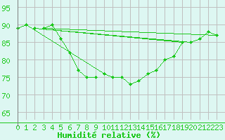 Courbe de l'humidit relative pour Bellengreville (14)