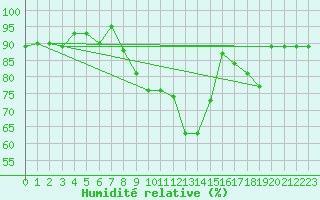 Courbe de l'humidit relative pour Guret Saint-Laurent (23)