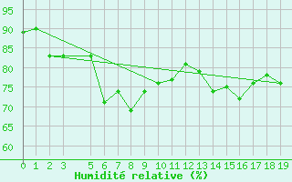 Courbe de l'humidit relative pour Kongsoya