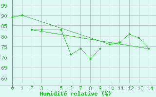 Courbe de l'humidit relative pour Kongsoya