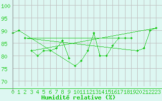 Courbe de l'humidit relative pour Bridlington Mrsc