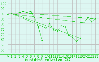 Courbe de l'humidit relative pour Calvi (2B)