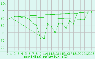 Courbe de l'humidit relative pour Vindebaek Kyst