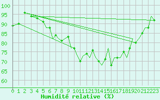 Courbe de l'humidit relative pour Bournemouth (UK)