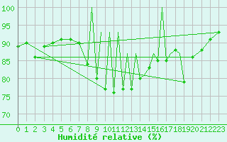Courbe de l'humidit relative pour La Seo d'Urgell