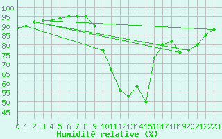 Courbe de l'humidit relative pour Beerse (Be)