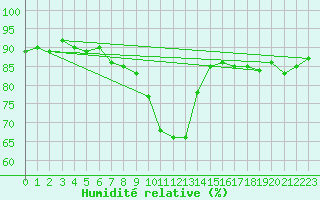 Courbe de l'humidit relative pour Les Eplatures - La Chaux-de-Fonds (Sw)