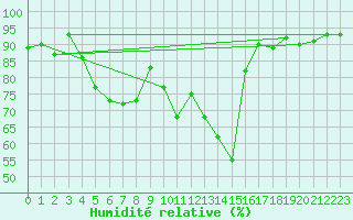 Courbe de l'humidit relative pour Buzenol (Be)