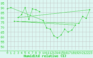 Courbe de l'humidit relative pour Magilligan