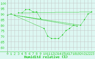 Courbe de l'humidit relative pour Essen