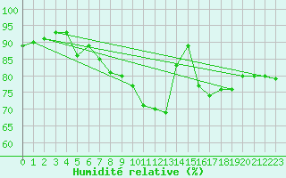 Courbe de l'humidit relative pour Twenthe (PB)