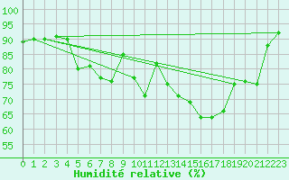 Courbe de l'humidit relative pour Skillinge