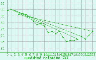 Courbe de l'humidit relative pour Nostang (56)