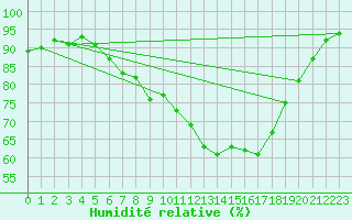 Courbe de l'humidit relative pour Lichtenhain-Mittelndorf