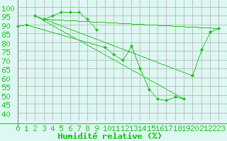 Courbe de l'humidit relative pour Dole-Tavaux (39)