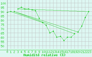 Courbe de l'humidit relative pour Pau (64)