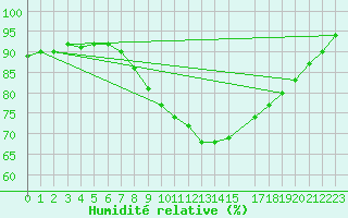 Courbe de l'humidit relative pour Vierema Kaarakkala