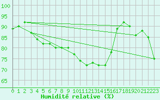 Courbe de l'humidit relative pour Herstmonceux (UK)