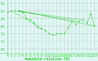 Courbe de l'humidit relative pour Ona Ii