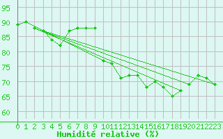 Courbe de l'humidit relative pour Ancey (21)