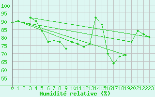 Courbe de l'humidit relative pour Sausseuzemare-en-Caux (76)