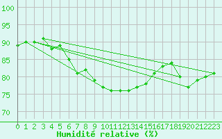 Courbe de l'humidit relative pour Ona Ii