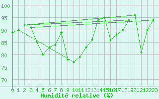 Courbe de l'humidit relative pour Frosta