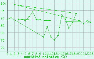 Courbe de l'humidit relative pour Goettingen