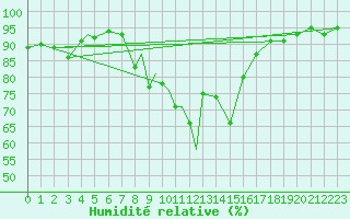 Courbe de l'humidit relative pour Coningsby Royal Air Force Base