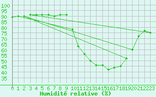 Courbe de l'humidit relative pour Saclas (91)