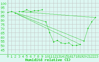 Courbe de l'humidit relative pour Lans-en-Vercors (38)