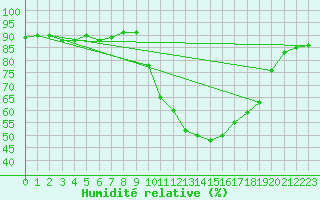Courbe de l'humidit relative pour Saint-Philbert-de-Grand-Lieu (44)