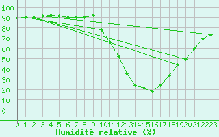 Courbe de l'humidit relative pour Teruel