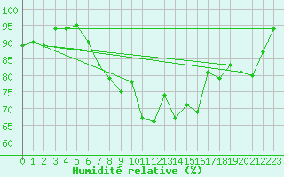 Courbe de l'humidit relative pour Thomery (77)