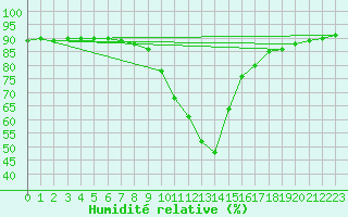 Courbe de l'humidit relative pour Kapfenberg-Flugfeld