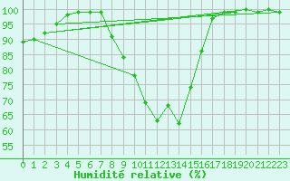 Courbe de l'humidit relative pour Sopron