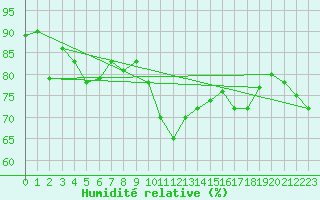 Courbe de l'humidit relative pour Mannen