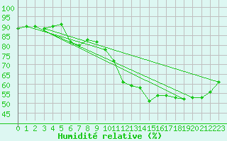 Courbe de l'humidit relative pour Spa - La Sauvenire (Be)