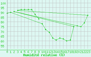 Courbe de l'humidit relative pour Melle (Be)