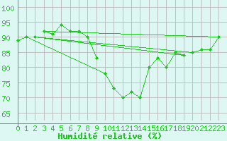 Courbe de l'humidit relative pour Bergn / Latsch