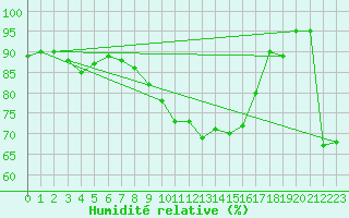 Courbe de l'humidit relative pour Cap Gris-Nez (62)