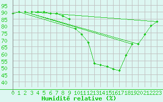 Courbe de l'humidit relative pour Manlleu (Esp)