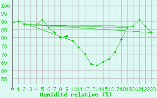 Courbe de l'humidit relative pour Coschen