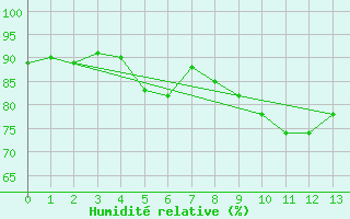 Courbe de l'humidit relative pour Courpire (63)