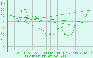 Courbe de l'humidit relative pour Napf (Sw)