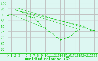 Courbe de l'humidit relative pour Orlans (45)