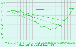 Courbe de l'humidit relative pour Vannes-Sn (56)