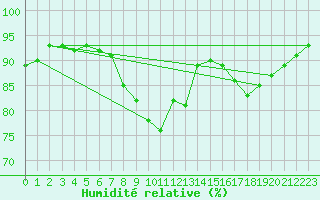 Courbe de l'humidit relative pour Vendme (41)