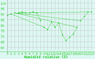 Courbe de l'humidit relative pour Bingley