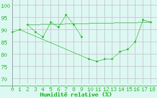 Courbe de l'humidit relative pour Bonn-Roleber